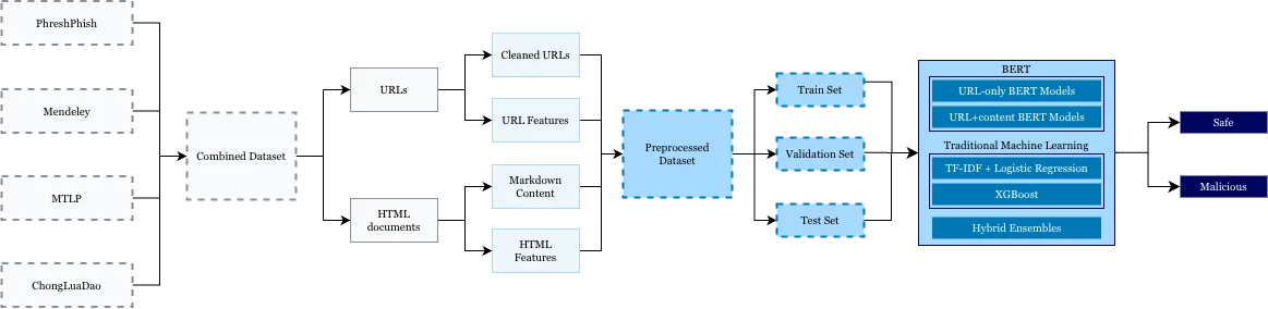 Malicious website detection pipeline: four datasets feeding a combined dataset, split into URL and HTML features, evaluated by BERT and traditional ML models