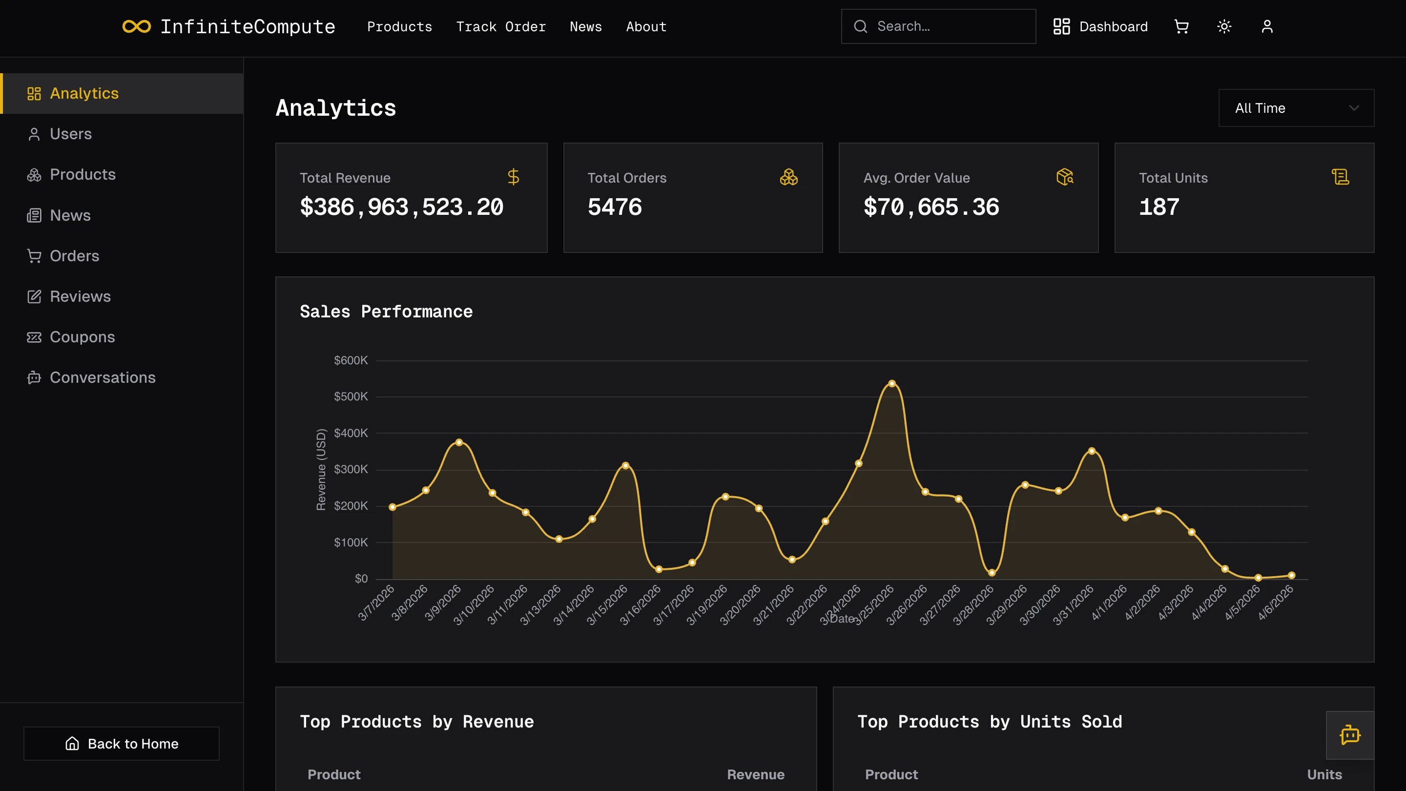 Admin analytics dashboard