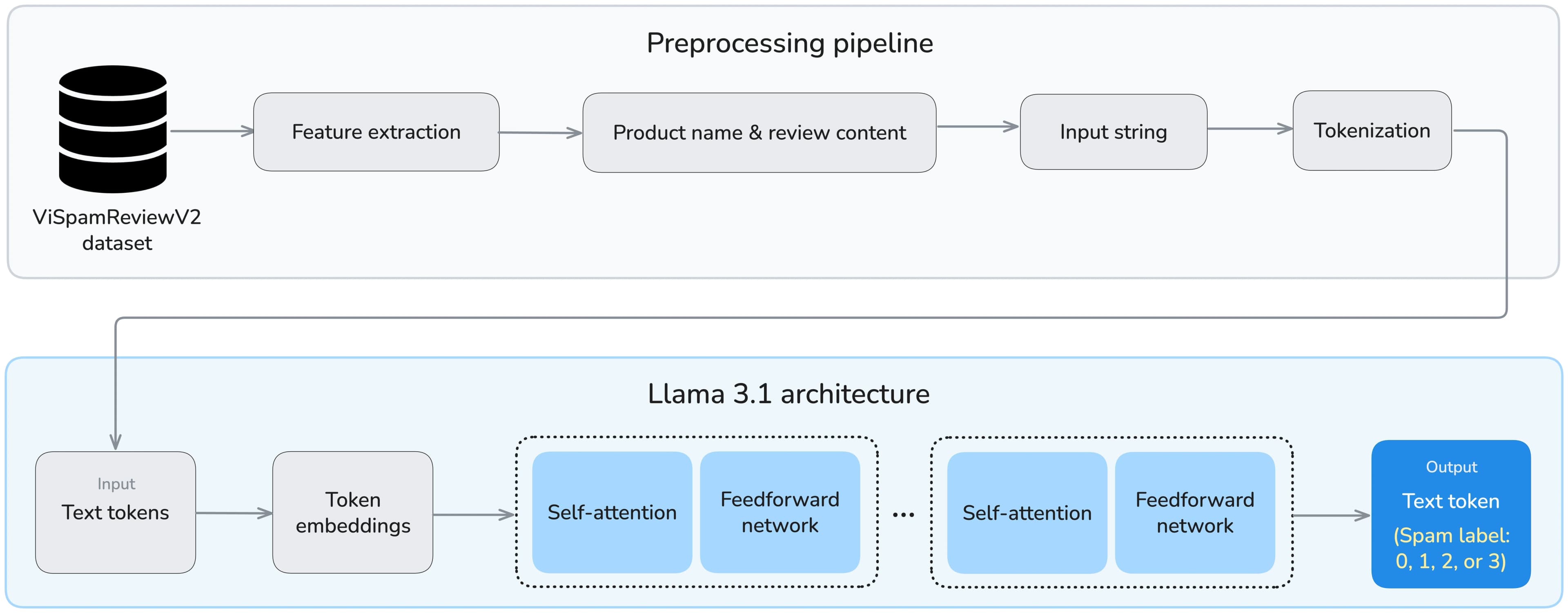 Spam review detection architecture: ViSpamReviewV2 dataset feeding a preprocessing pipeline into the Llama 3.1 model